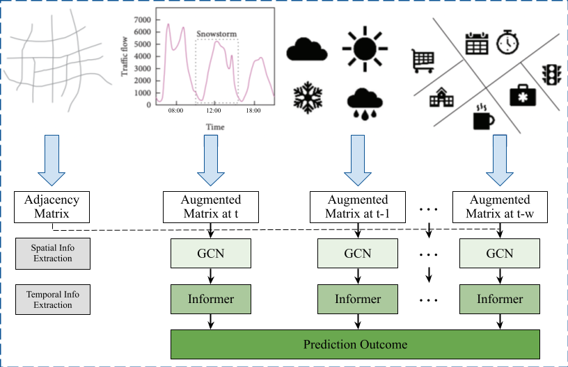 Original GC-INF architecture: adjacency and time-indexed augmented matrices feed graph convolutional networks and Informer layers to produce traffic predictions.
