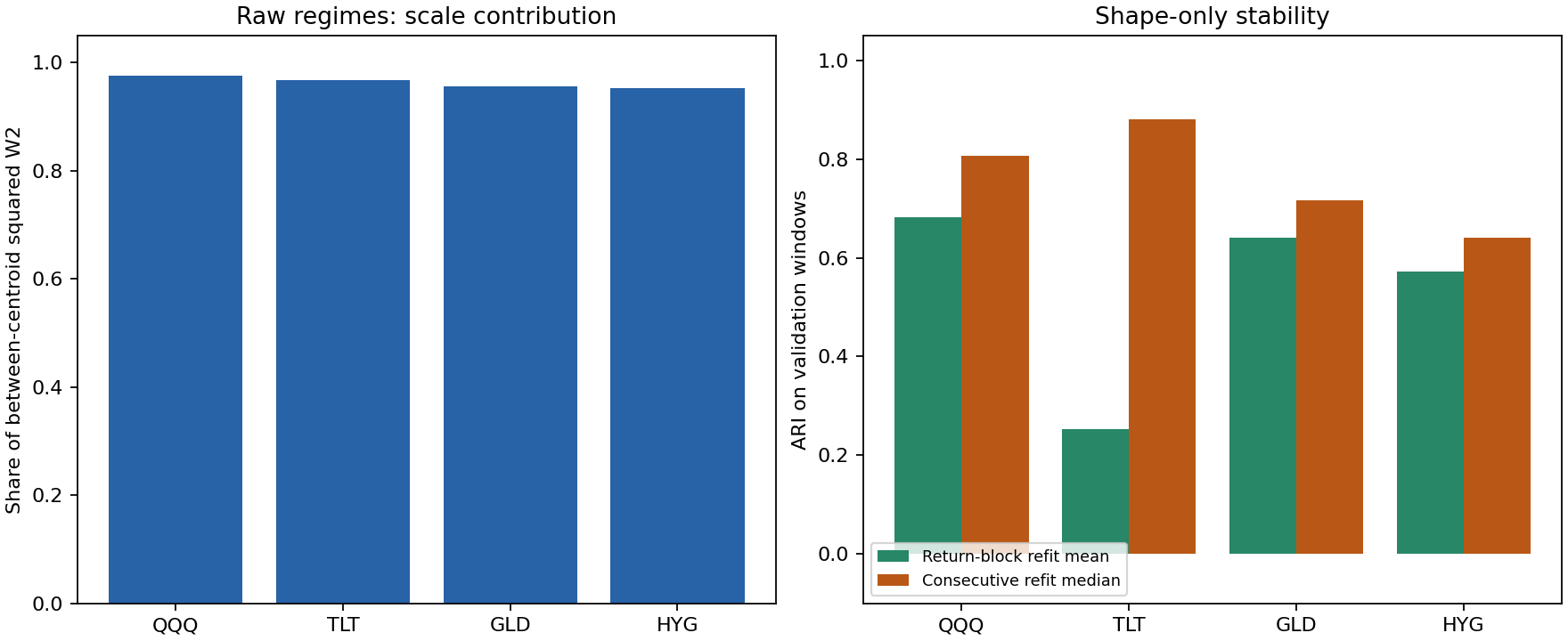Published comparison for QQQ, TLT, GLD, and HYG: scale dominates raw-regime separation, while shape-only stability varies across assets.